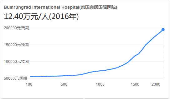 康民医院医疗水平比肩欧美，收费仅西方医疗的一半
